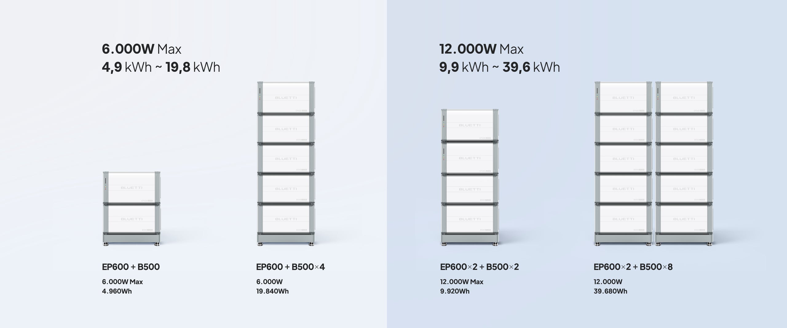 Bluetti EP600 et 3x B500 Batterie Backup pour maison autonome